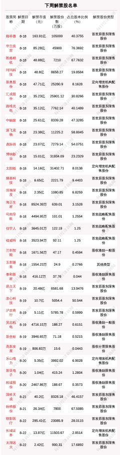 炒股开户精湛杨方配资 下周39.42亿股限售股解禁, 解禁市值达999.64亿元(附名单)